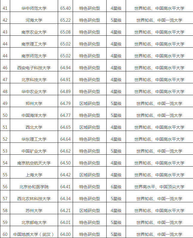 2018中国大学综合实力排行前100介绍