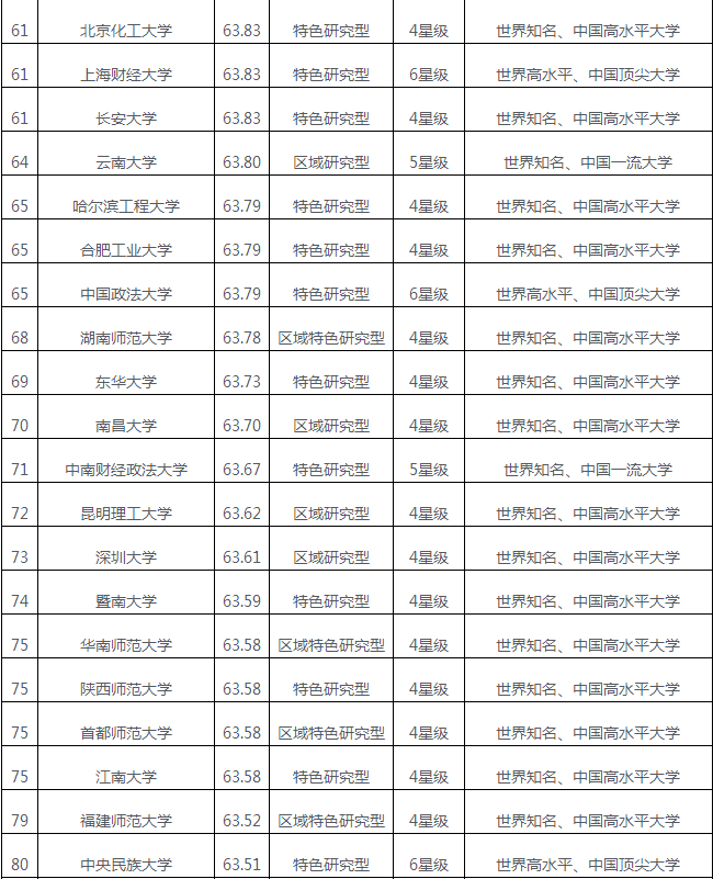 2018中国大学综合实力排行前100介绍