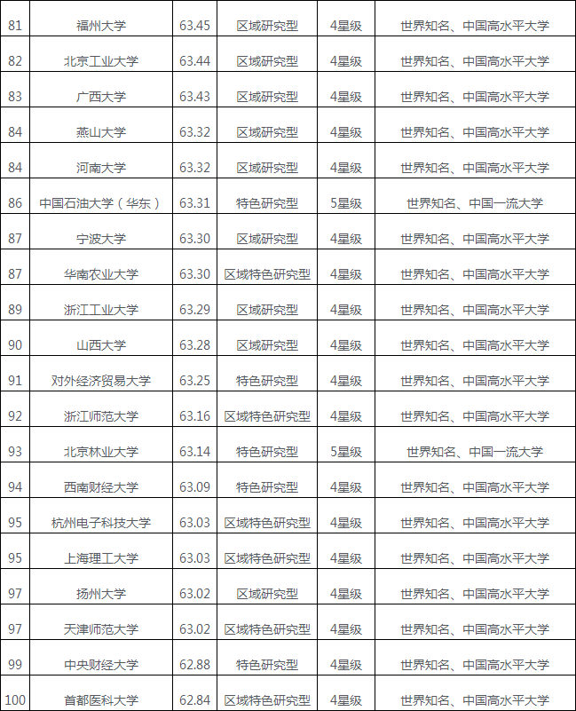 2018中国大学综合实力排行前100介绍