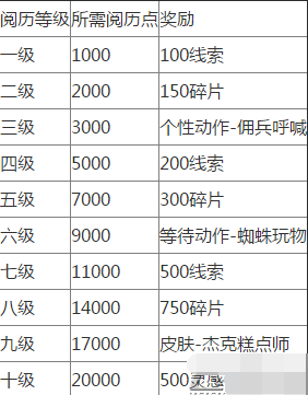 第五人格阅历等级有什么奖励 阅历等级奖励介绍