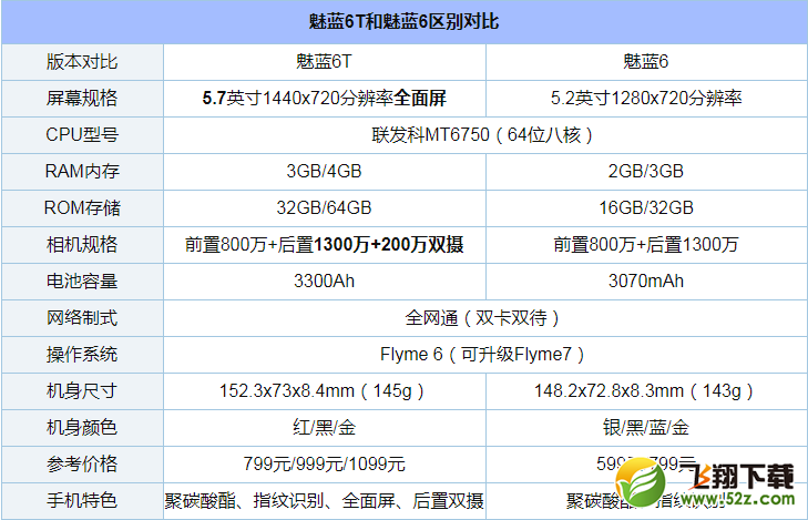 魅蓝6T和魅蓝6有什么区别_魅蓝6T和魅蓝6哪个好_魅蓝6T和魅蓝6评测对比