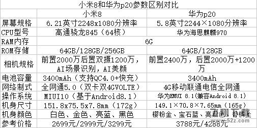 小米8和华为P20哪个好_小米8和华为P20区别对比