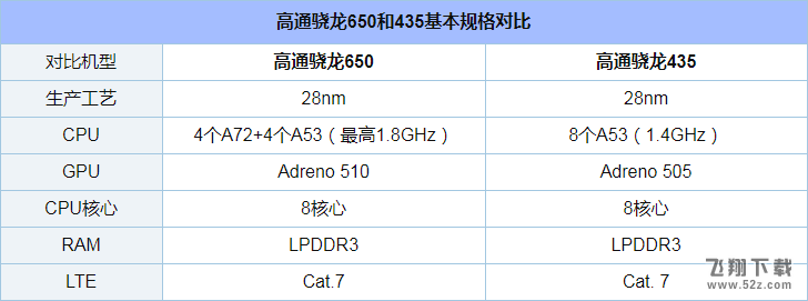 骁龙650和骁龙435哪个好_骁龙650和骁龙435评测对比