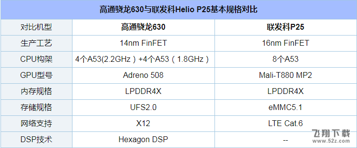 骁龙630和联发科P25哪个好_骁龙630和联发科P25评测对比