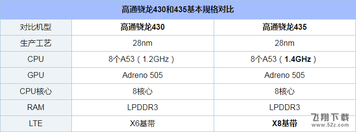 骁龙435和骁龙430哪个好_骁龙435和骁龙430评测对比