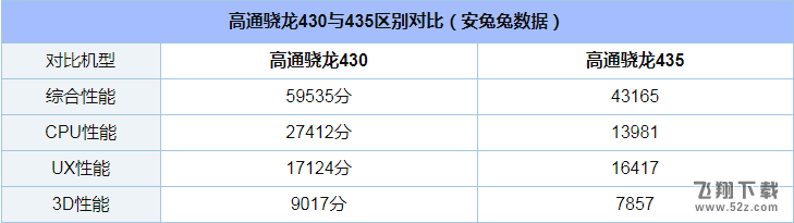 骁龙435和骁龙430哪个好_骁龙435和骁龙430评测对比