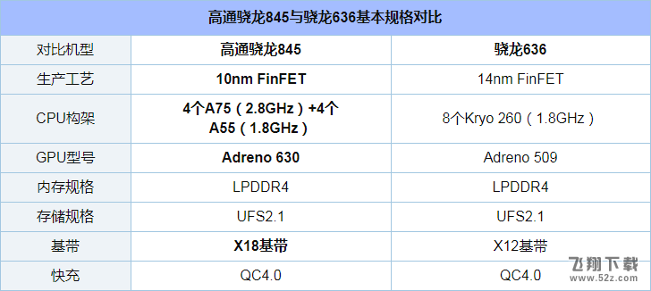 骁龙845和骁龙636哪个好_骁龙845和骁龙636对比评测