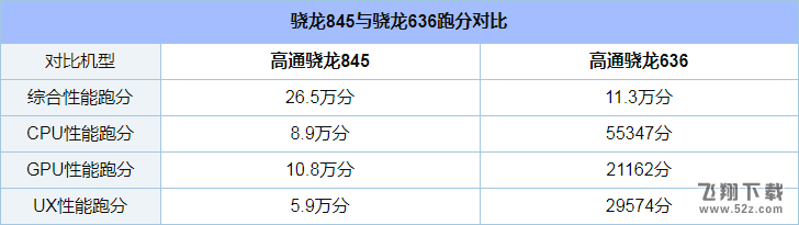 骁龙845和骁龙636哪个好_骁龙845和骁龙636对比评测