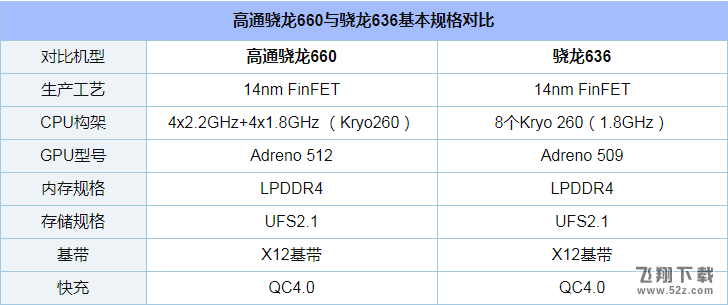 骁龙636和骁龙660哪个好_骁龙636和骁龙660评测对比