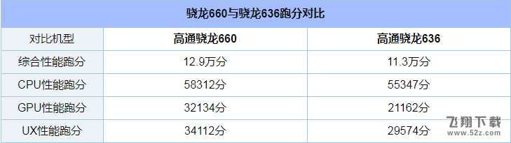 骁龙636和骁龙660哪个好_骁龙636和骁龙660评测对比