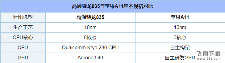 骁龙835和苹果A11哪个好_骁龙835和苹果A11评测对比