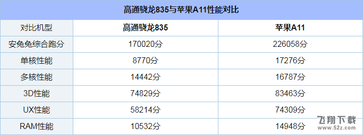 骁龙835和苹果A11哪个好_骁龙835和苹果A11评测对比