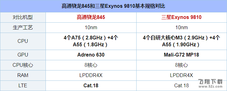 骁龙845和Exynos 9810哪个好_骁龙845和Exynos 9810处理器评测对比