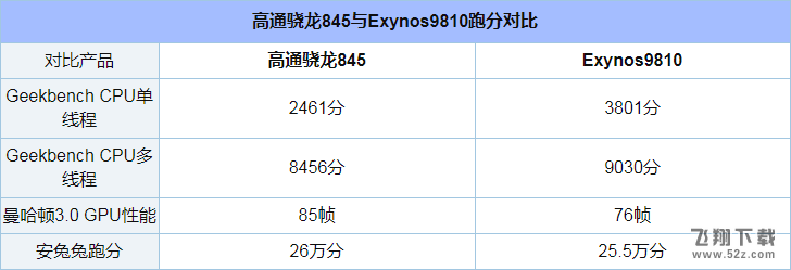 骁龙845和Exynos 9810哪个好_骁龙845和Exynos 9810处理器评测对比