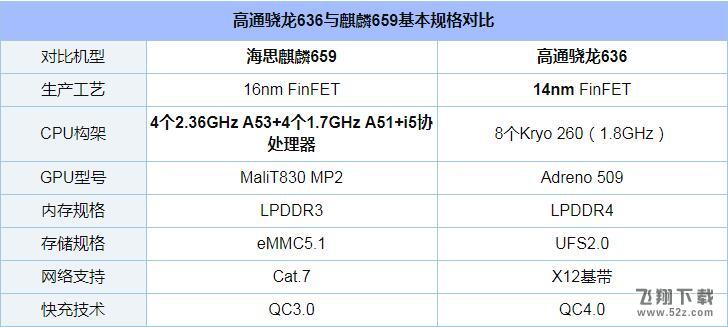 骁龙636和麒麟659哪个好_麒麟659对比骁龙636评测对比