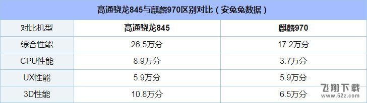 骁龙845和麒麟970哪个好_骁龙845与麒麟970区别对比