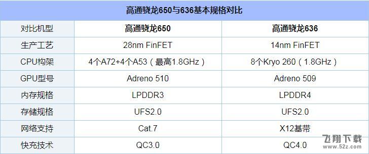 骁龙636和骁龙650哪个好_骁龙636和骁龙650评测对比