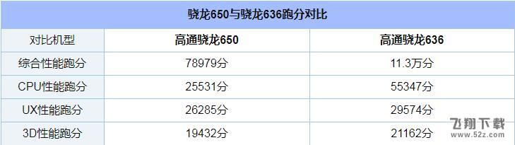 骁龙636和骁龙650哪个好_骁龙636和骁龙650评测对比