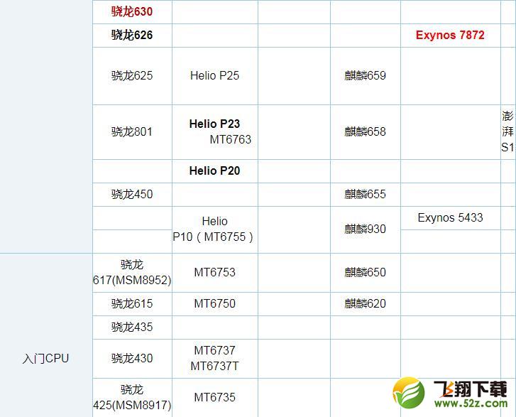 骁龙636和骁龙650哪个好_骁龙636和骁龙650评测对比