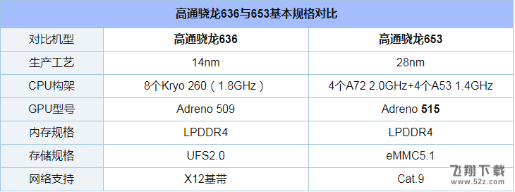 骁龙636和骁龙653哪个好_骁龙636和骁龙653评测对比