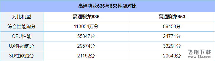 骁龙636和骁龙653哪个好_骁龙636和骁龙653评测对比