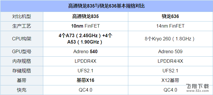 骁龙636和骁龙835哪个好_骁龙636和骁龙835评测对比