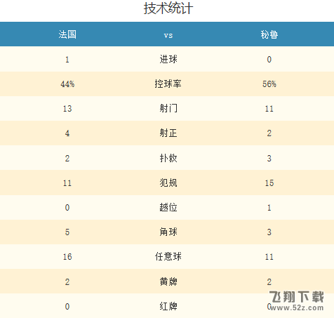 2018世界杯法国vs秘鲁比分多少_2018世界杯法国vs秘鲁比分结果及视频