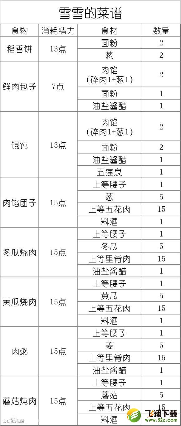 剑网3重置版失忆少女雪雪的菜谱配方汇总