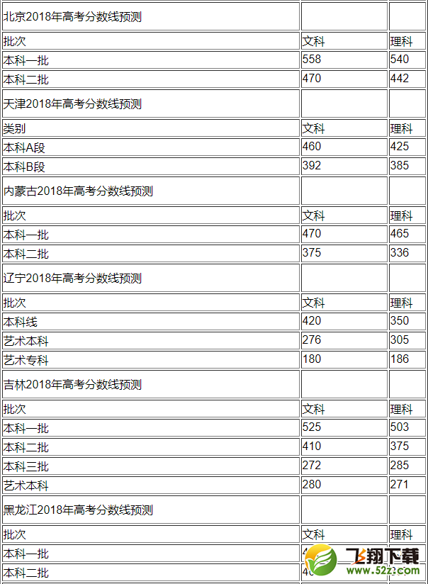 2018高考分数线会下降吗_2018年高考分数线预测