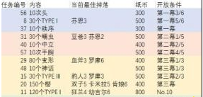 fgo樱纸币怎么获得 樱纸币速刷攻略