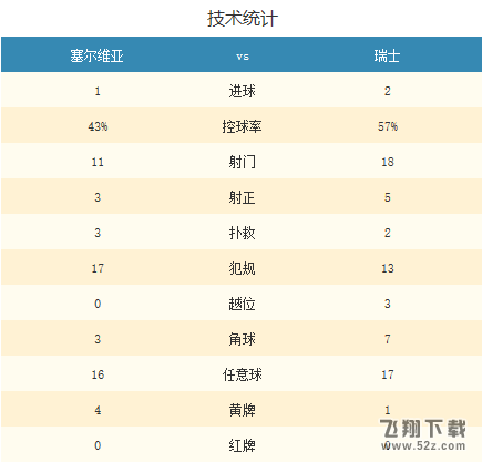 2018世界杯塞尔维亚vs瑞士比分多少_2018世界杯塞尔维亚vs瑞士比分结果及视频