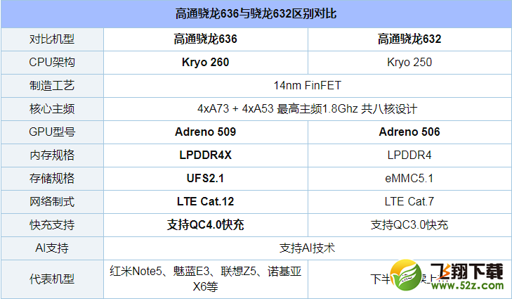 骁龙632和骁龙636哪个好_骁龙632和骁龙636处理器区别评测对比