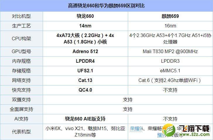 麒麟659和骁龙660哪个好_麒麟659和骁龙660处理器区别对比