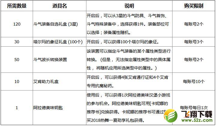 dnf堡妮娜的硬币有什么用_dnf堡妮娜的硬币兑换奖励一览
