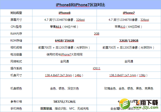 iPhone8和iPhone7哪个好_iPhone8和iPhone7评测对比