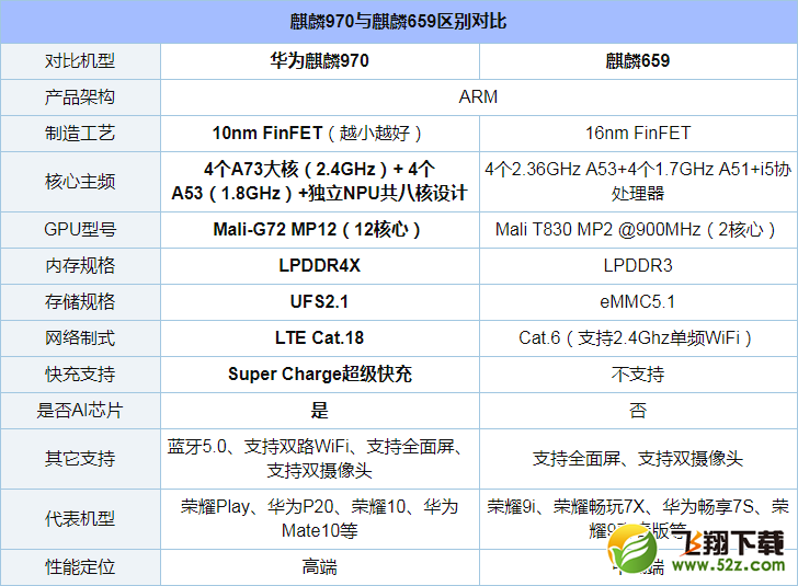 麒麟659和麒麟970哪个好_麒麟659和麒麟970评测对比