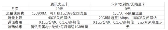 米粉卡和大王卡哪个好_米粉卡和大王卡区别对比评测