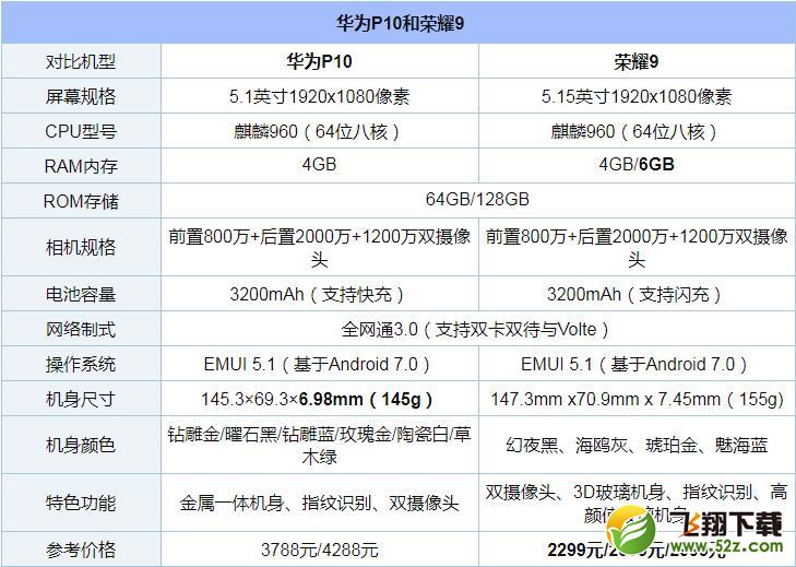 荣耀9和华为P10哪个好_荣耀9和华为P10评测对比