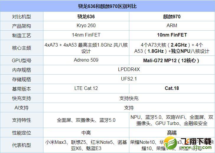 骁龙636和麒麟970哪个好_骁龙636和麒麟970评测对比