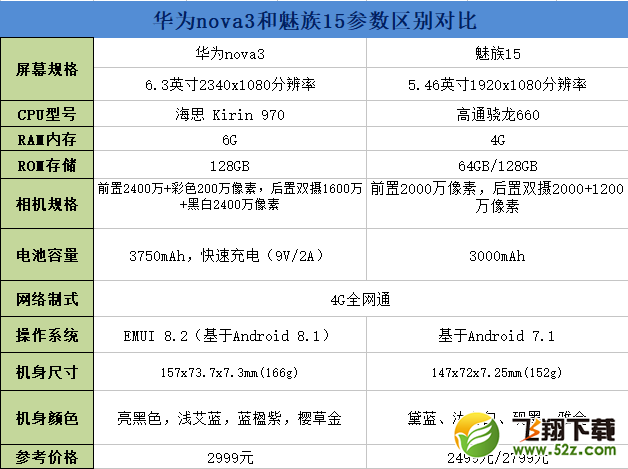 华为nova3和魅族15哪个好_华为nova3和魅族15评测对比