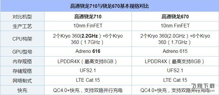 骁龙670和骁龙710区别对比