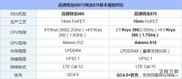 骁龙670和骁龙660哪个好_骁龙670和骁龙660区别对比