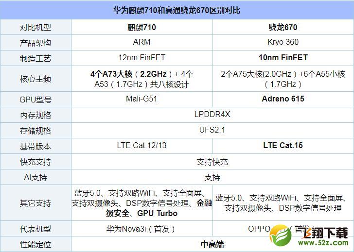 麒麟710和骁龙670哪个好_麒麟710和骁龙670评测对比