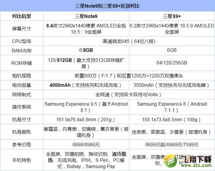 三星Note9和三星S9+哪个好_三星Note9和三星S9+评测对比