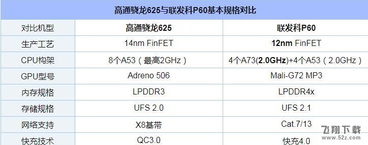 联发科P60和骁龙625哪个好_联发科P60和骁龙625评测对比