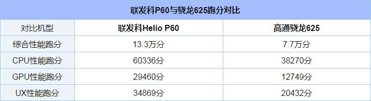 联发科P60和骁龙625哪个好_联发科P60和骁龙625评测对比