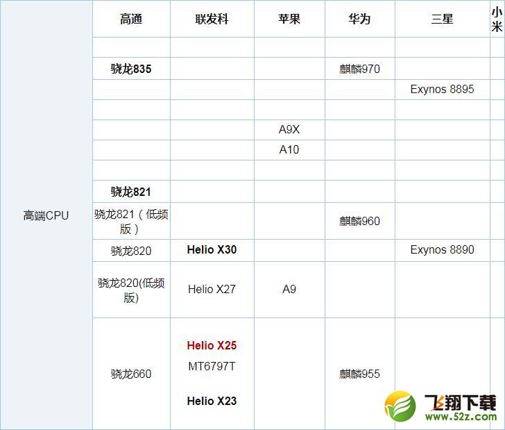 联发科X25和骁龙625哪个好_联发科X25和骁龙625评测对比