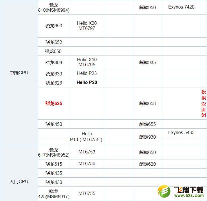 联发科X25和骁龙625哪个好_联发科X25和骁龙625评测对比