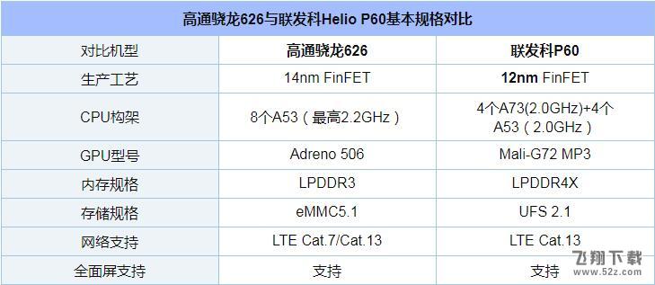 骁龙626和联发科P60哪个好_骁龙626和联发科P60评测对比