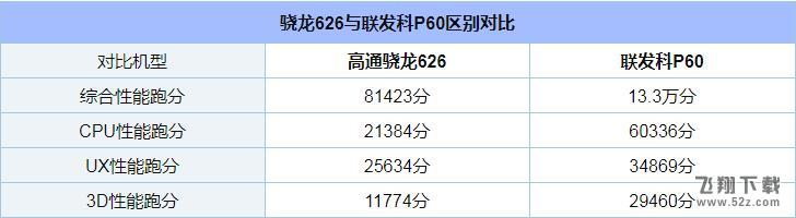 骁龙626和联发科P60哪个好_骁龙626和联发科P60评测对比